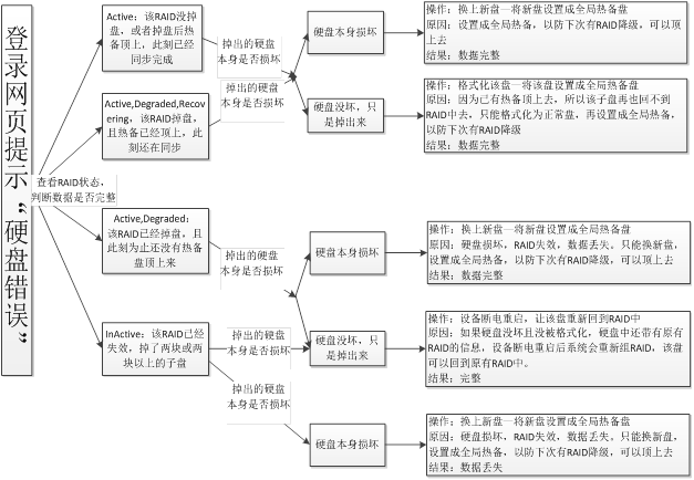 RAID硬盘错误的原因有哪些？