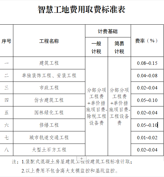 江苏智慧工地费用取费标准表