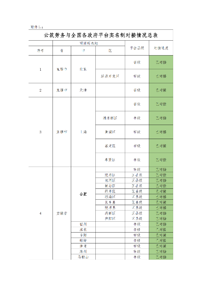 云筑劳务与全国各政府平台实名制对接情况总表