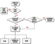 DVR无法启动问题排查思路