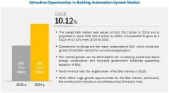 预计2019年全球BAS市场规模达到750亿美元