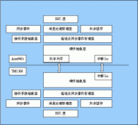 基于ARM和DSP架构的多处理器高速通讯协议设计