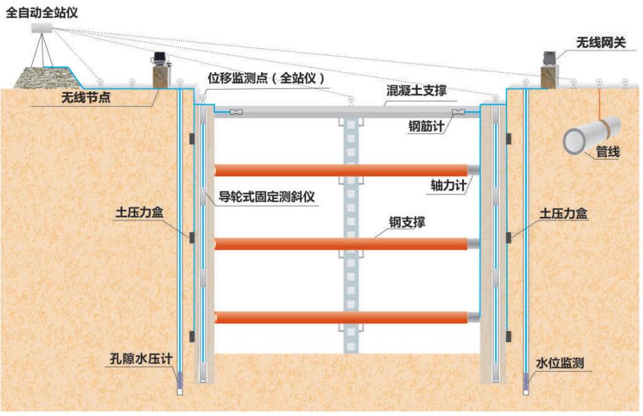 深基坑监测系统