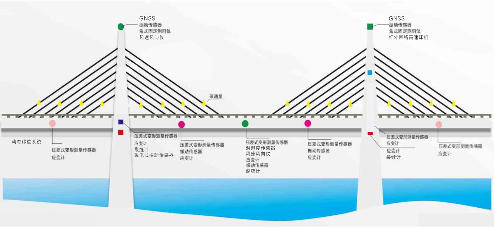 桥梁在线安全监测系统