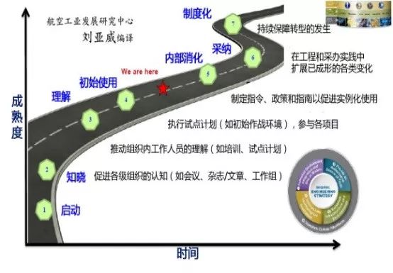 美国国防部数字工程战略解读（下）