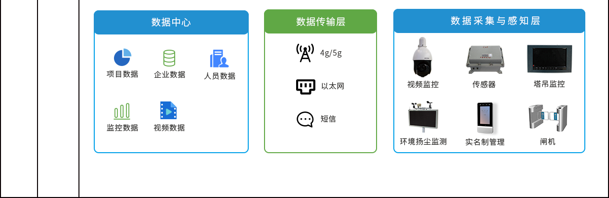 智慧工地解决方案-系统架构