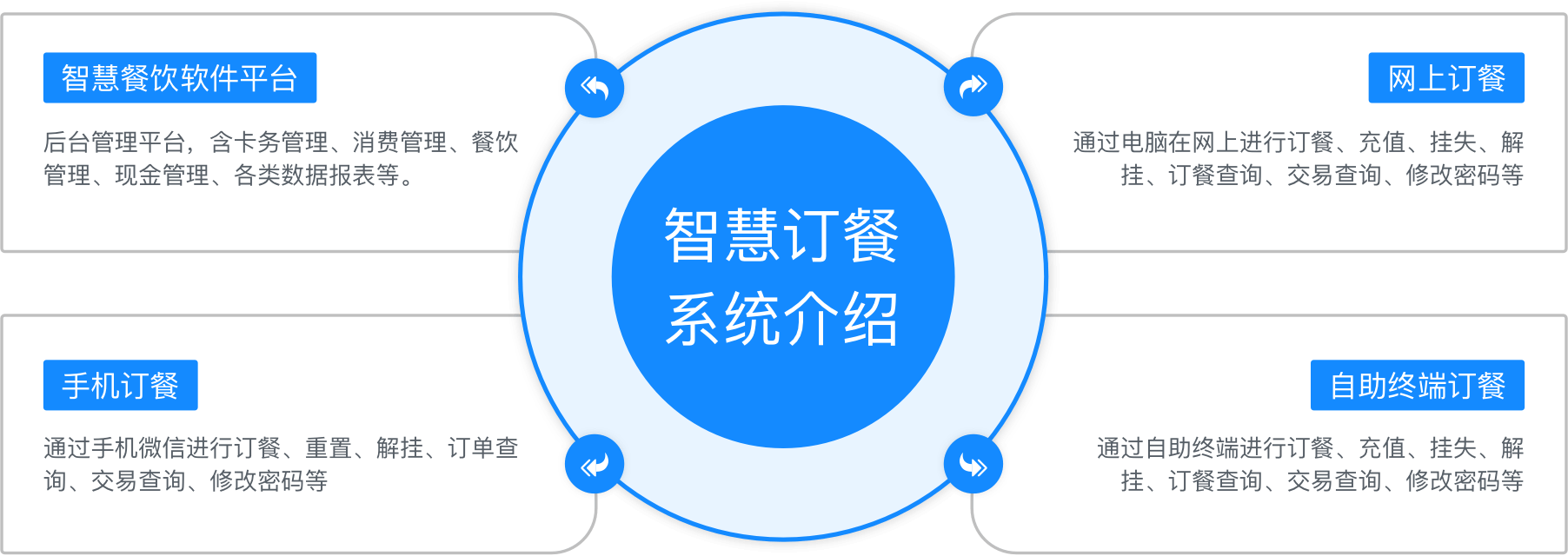 智慧食堂系统