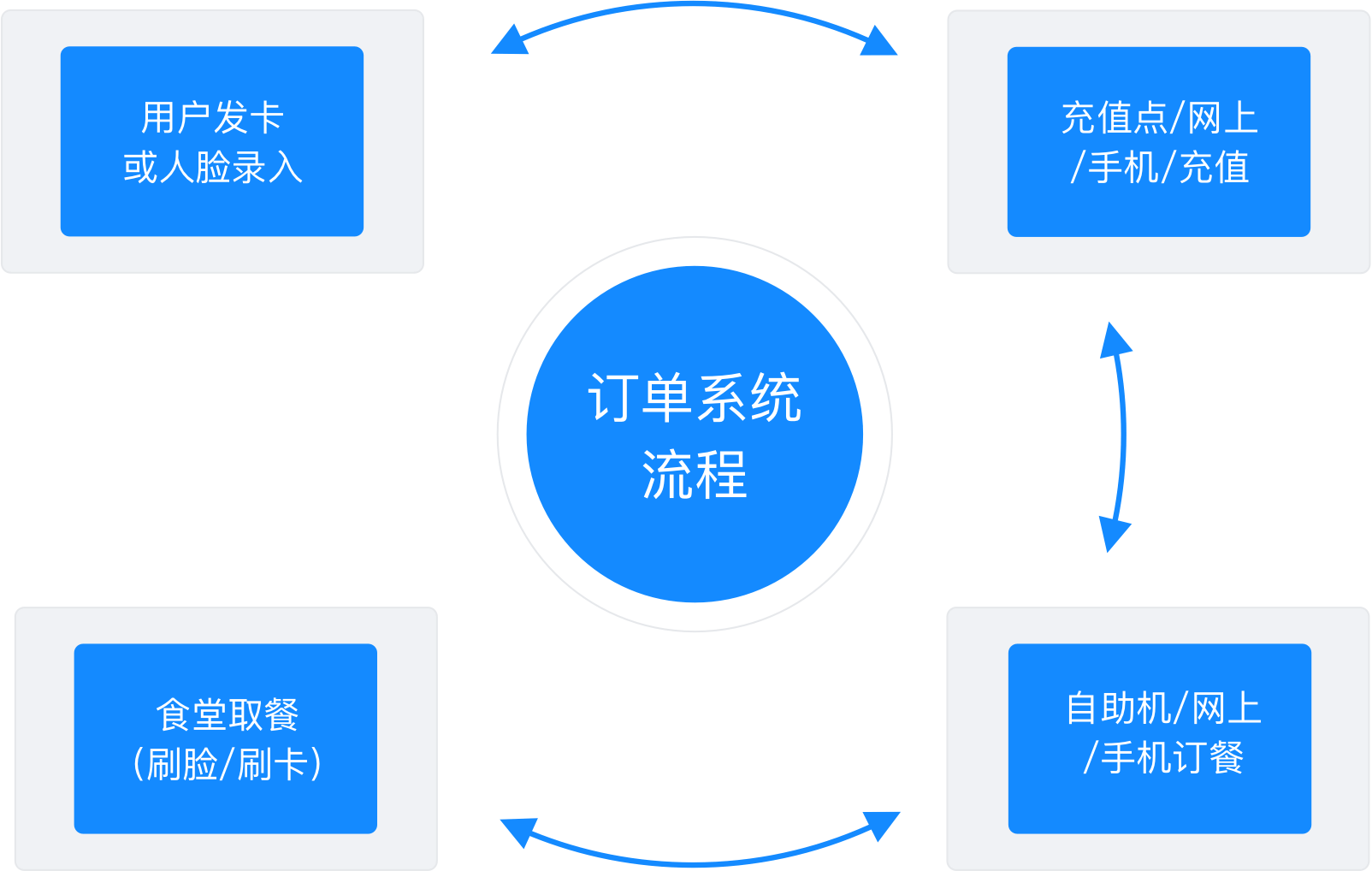 智慧食堂系统