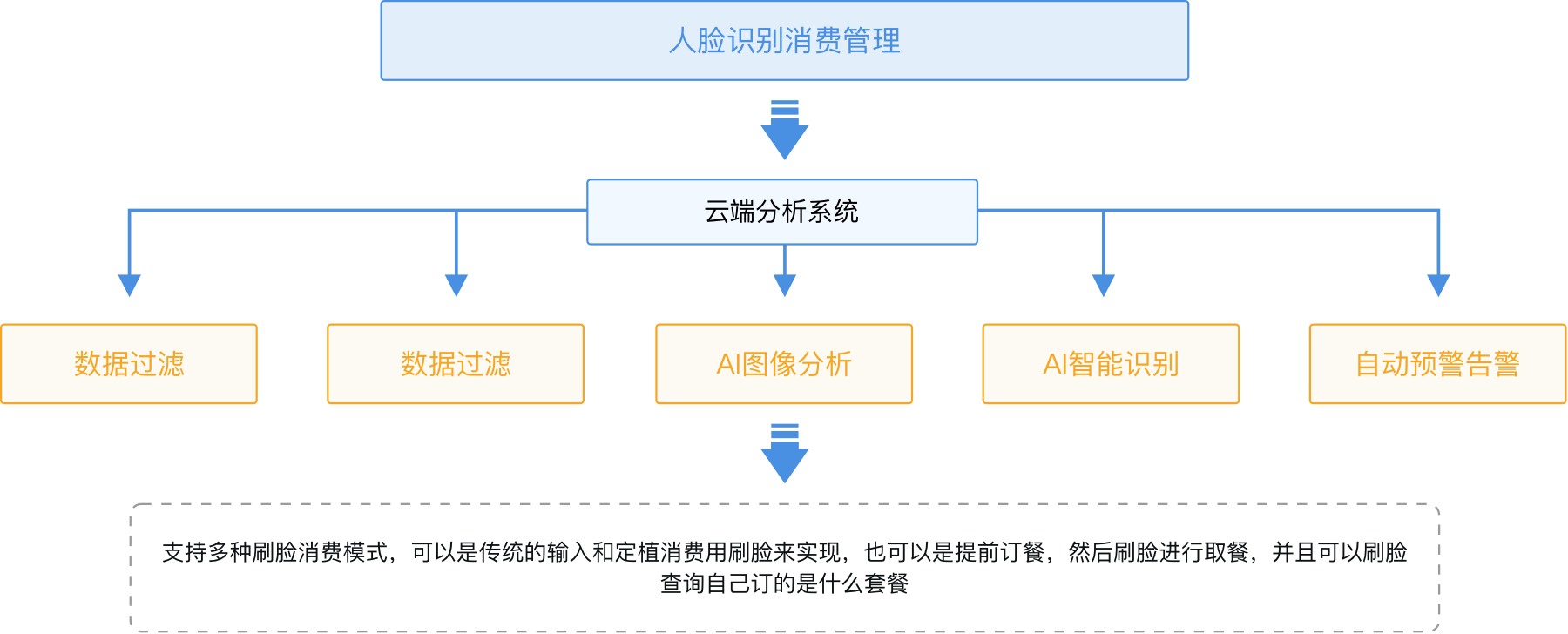 智慧食堂系统